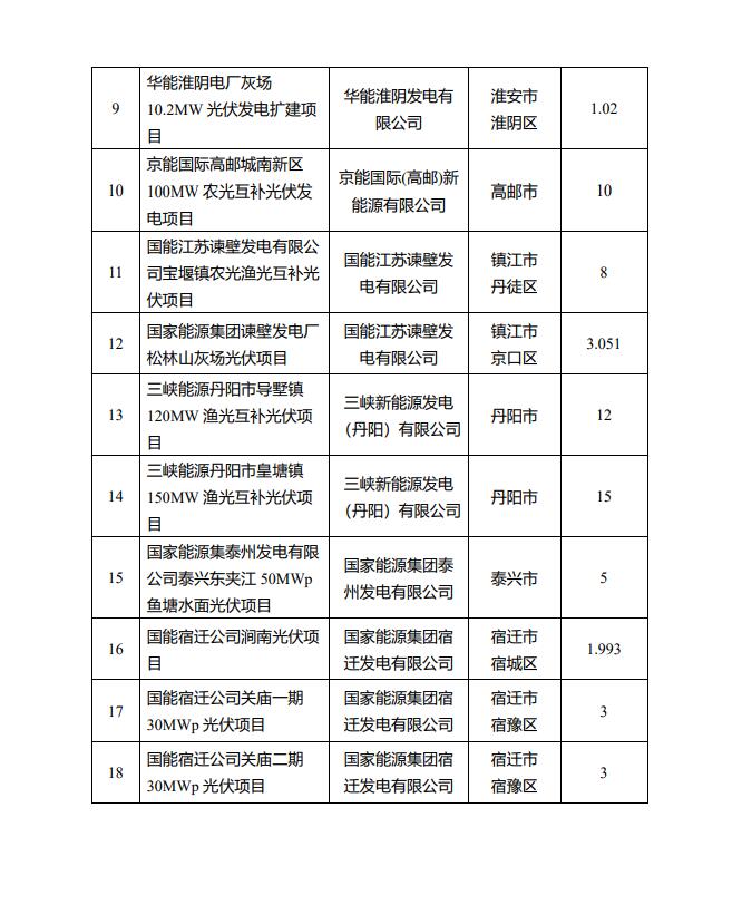 1622.44MW！江蘇省公布2022年第一批光伏市場化并網(wǎng)項(xiàng)目名單