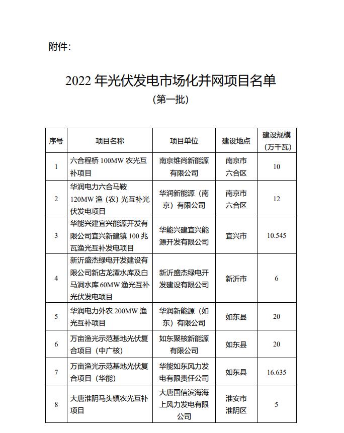 1622.44MW！江蘇省公布2022年第一批光伏市場化并網(wǎng)項(xiàng)目名單