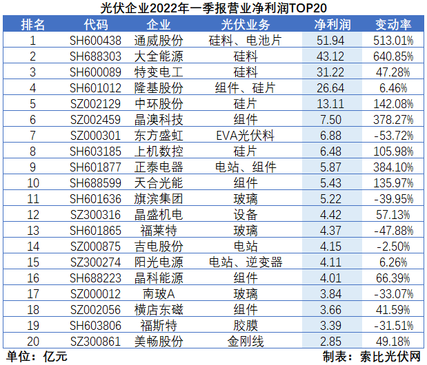 “一超多強(qiáng)”格局成為歷史，電池組件廠商迎來困境反轉(zhuǎn)