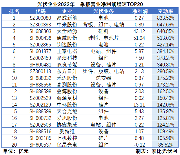 “一超多強(qiáng)”格局成為歷史，電池組件廠商迎來困境反轉(zhuǎn)