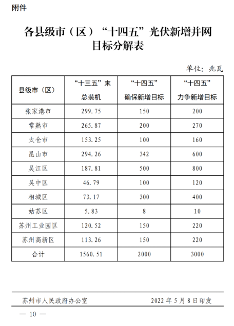 蘇州：國企廠房100%安裝分布式光伏！