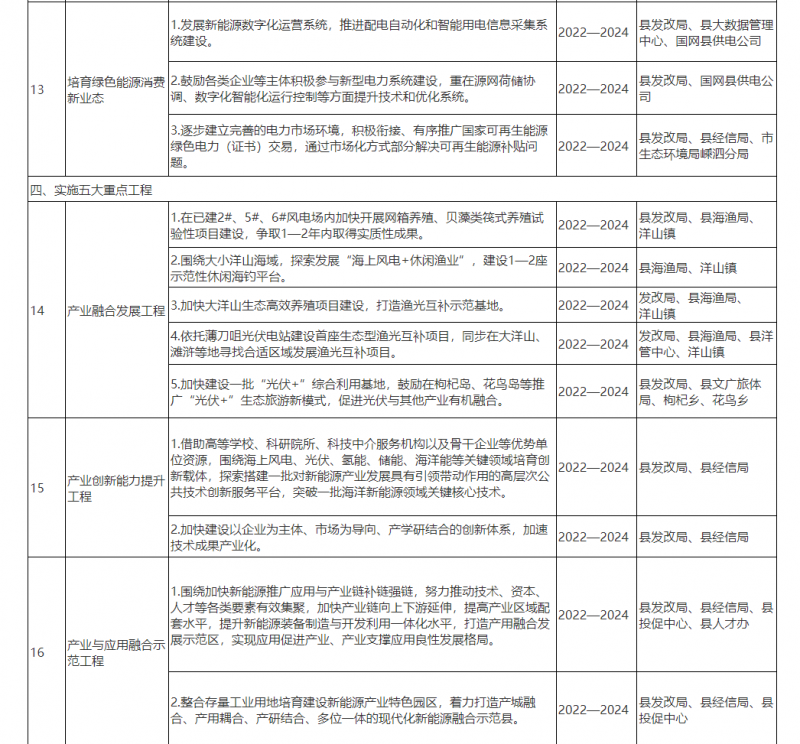 光伏150MW！浙江嵊泗發(fā)布新能源產(chǎn)業(yè)高質(zhì)量發(fā)展三年行動(dòng)計(jì)劃（2022—2024年）
