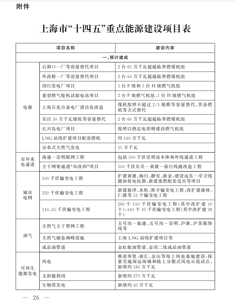光伏新增2.7GW！上海市印發(fā)能源“十四五”規(guī)劃！