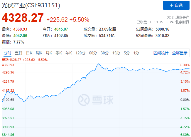 通威、中環(huán)、陽(yáng)光、隆基等權(quán)重股全線暴漲，光伏板塊再掀普漲行情！