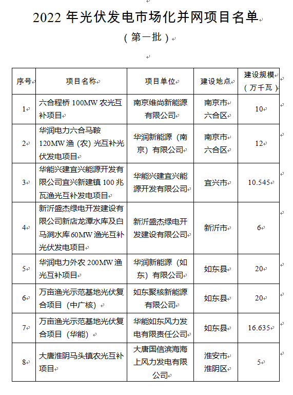 超1.6GW！江蘇公布2022年光伏發(fā)電市場化并網(wǎng)項目（第一批）名單
