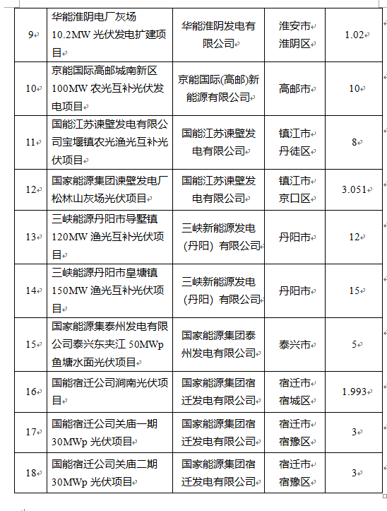 超1.6GW！江蘇公布2022年光伏發(fā)電市場化并網(wǎng)項目（第一批）名單