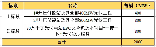 近104億！全國(guó)最大“光伏治沙”基地EPC項(xiàng)目開工建設(shè)