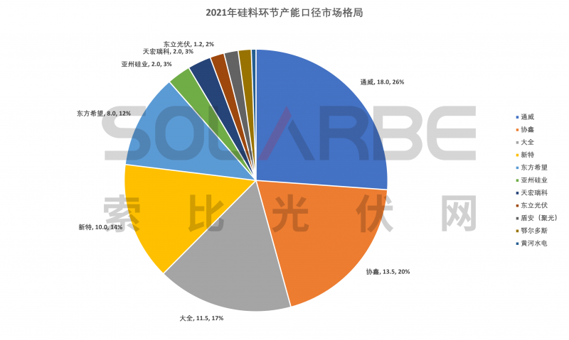 硅料環(huán)節(jié)分析：2022年將再迎“量價(jià)齊升”，頭部企業(yè)成本優(yōu)勢顯著