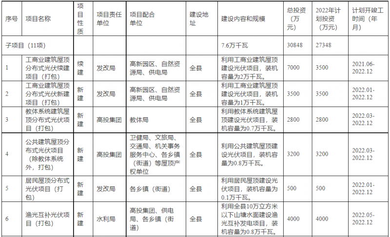 浙江新昌：大力推進(jìn)工商業(yè)建筑屋頂光伏，全縣現(xiàn)有黨政機(jī)關(guān)、事業(yè)單位等公共建筑屋頂實(shí)現(xiàn)100%安裝