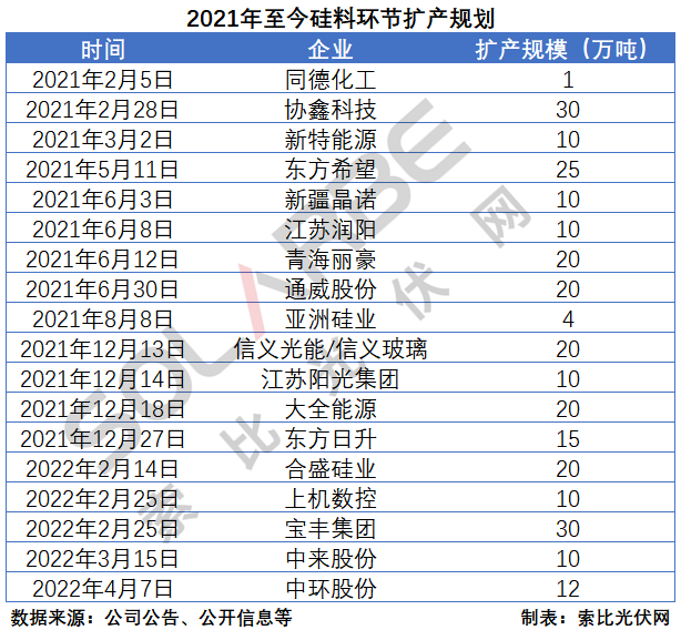 硅料環(huán)節(jié)分析：2022年將再迎“量價(jià)齊升”，頭部企業(yè)成本優(yōu)勢顯著