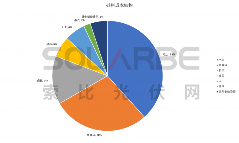 硅料環(huán)節(jié)分析：2022年將再迎“量價(jià)齊升”，頭部企業(yè)成本優(yōu)勢顯著