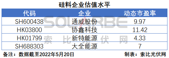 硅料環(huán)節(jié)分析：2022年將再迎“量價(jià)齊升”，頭部企業(yè)成本優(yōu)勢顯著