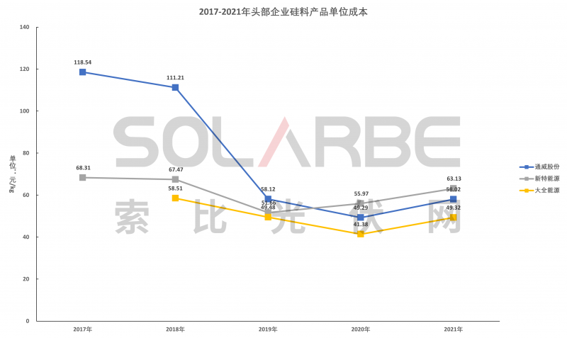 硅料環(huán)節(jié)分析：2022年將再迎“量價(jià)齊升”，頭部企業(yè)成本優(yōu)勢顯著