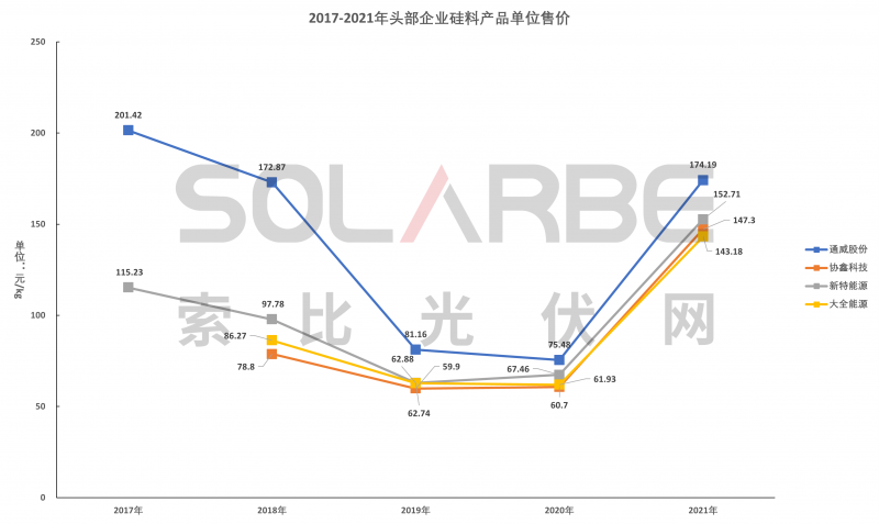 硅料環(huán)節(jié)分析：2022年將再迎“量價(jià)齊升”，頭部企業(yè)成本優(yōu)勢顯著