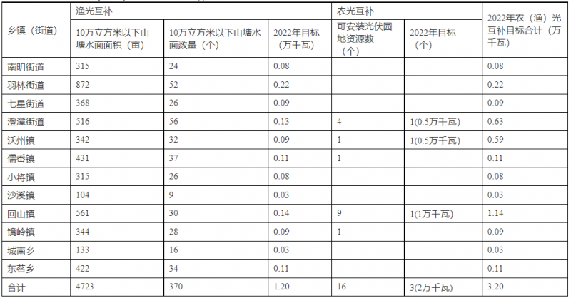 浙江新昌：大力推進(jìn)工商業(yè)建筑屋頂光伏，全縣現(xiàn)有黨政機(jī)關(guān)、事業(yè)單位等公共建筑屋頂實(shí)現(xiàn)100%安裝