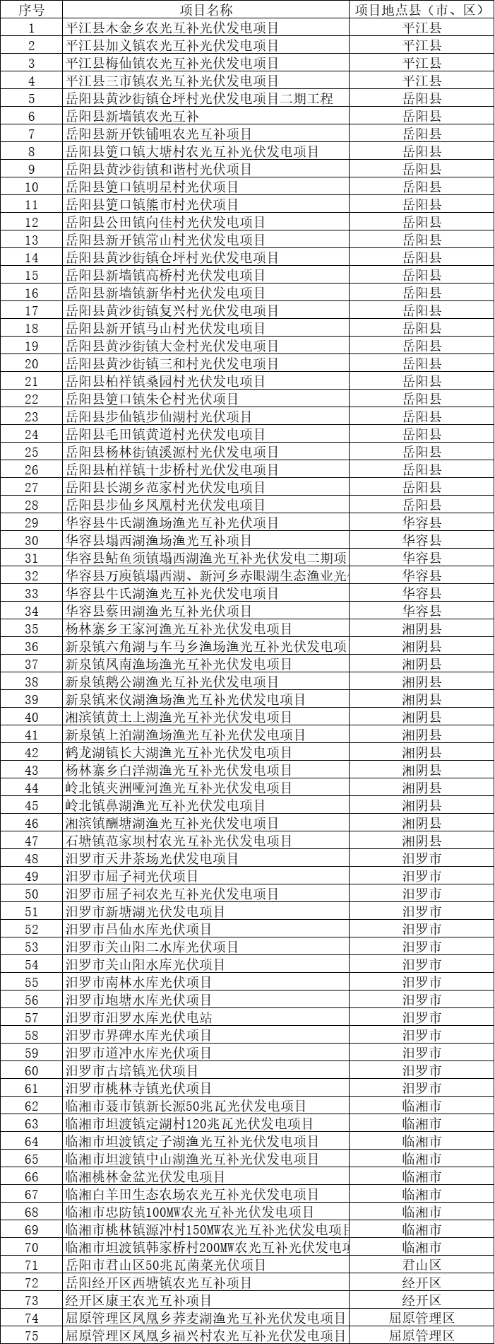 總裝機規(guī)模6415MW！湖南岳陽市公布75個集中式光伏名單
