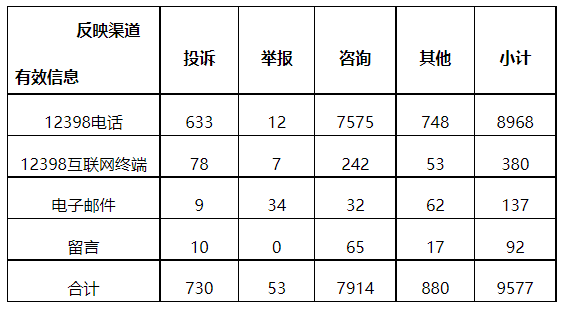 分布式光伏項(xiàng)目上網(wǎng)電費(fèi)結(jié)算、補(bǔ)貼轉(zhuǎn)付不及時(shí)是主要問題！4月12398能源監(jiān)管熱線投訴舉報(bào)處理情況通報(bào)