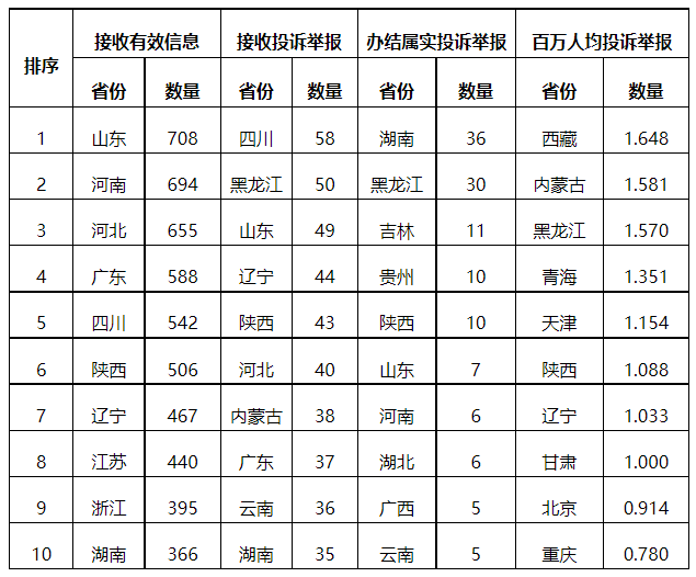 分布式光伏項目上網(wǎng)電費結(jié)算、補貼轉(zhuǎn)付不及時是主要問題！4月12398能源監(jiān)管熱線投訴舉報處理情況通報