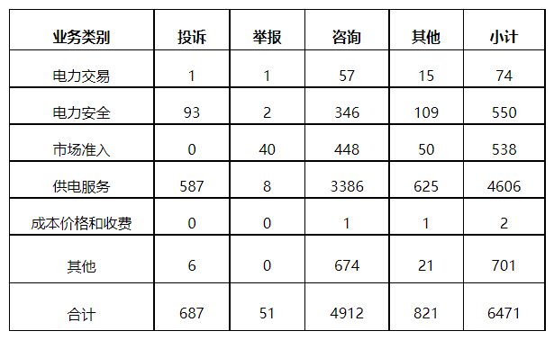 分布式光伏項目上網(wǎng)電費結(jié)算、補貼轉(zhuǎn)付不及時是主要問題！4月12398能源監(jiān)管熱線投訴舉報處理情況通報