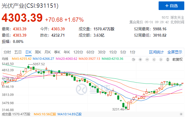 政策利好再度來襲，光伏板塊早盤全線高開！