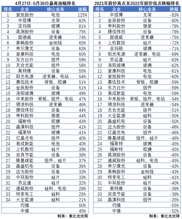 利好頻出，為何投資光伏板塊卻越來(lái)越難？
