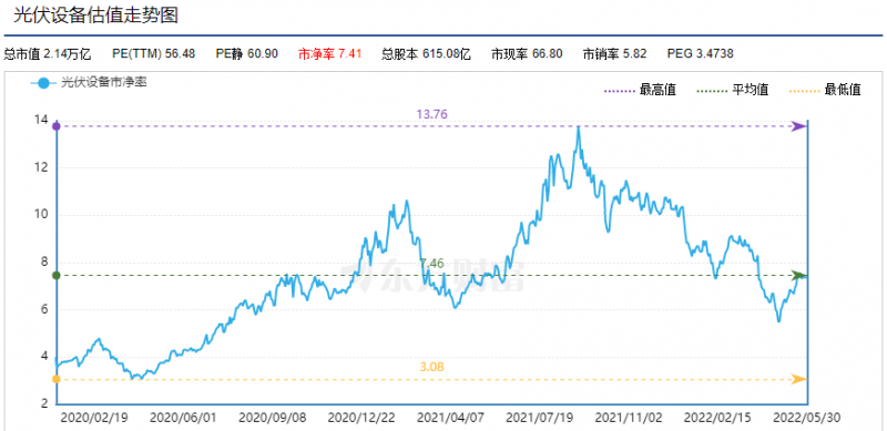 利好頻出，為何投資光伏板塊卻越來(lái)越難？