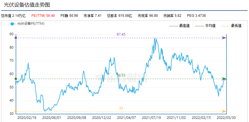 利好頻出，為何投資光伏板塊卻越來(lái)越難？