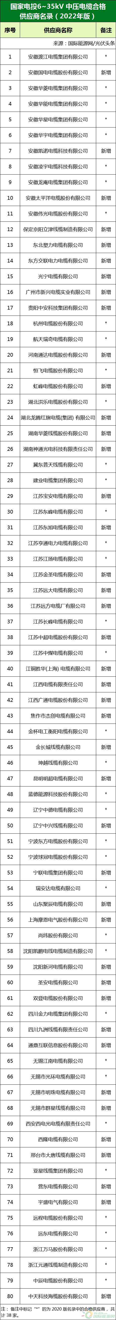 新增53家光伏企業(yè)！2022國家電投供應(yīng)商名錄完整名單