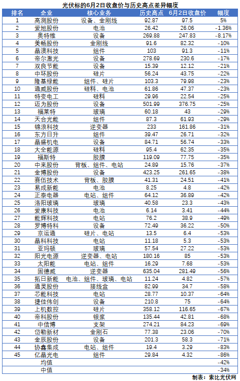 這些光伏標(biāo)的，股價即將創(chuàng)歷史新高！