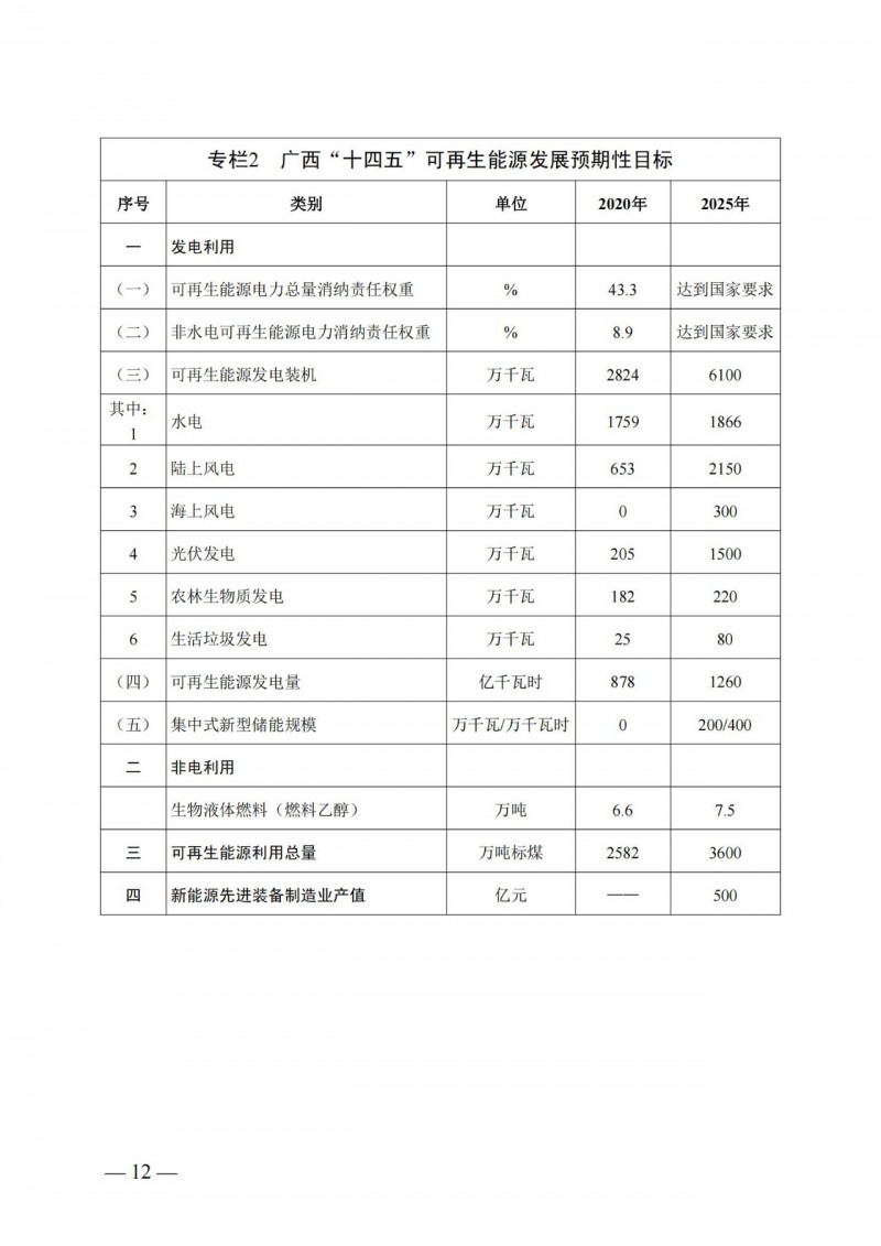 廣西“十四五”規(guī)劃：大力發(fā)展光伏發(fā)電，到2025年新增光伏裝機15GW！