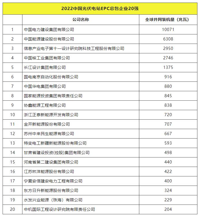 2022全球光伏TOP20排行榜正式發(fā)布！