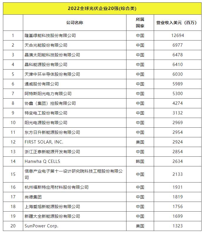2022全球光伏TOP20排行榜正式發(fā)布！