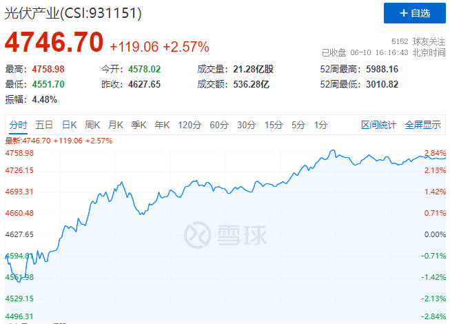 北向資金大舉買入，光伏板塊中報(bào)行情悄然開(kāi)啟！