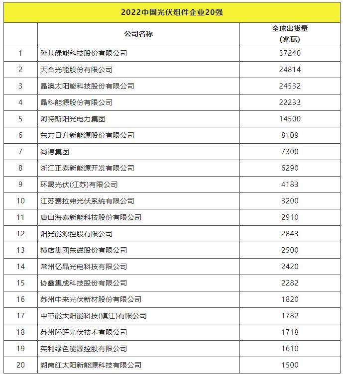2022全球光伏TOP20排行榜正式發(fā)布！