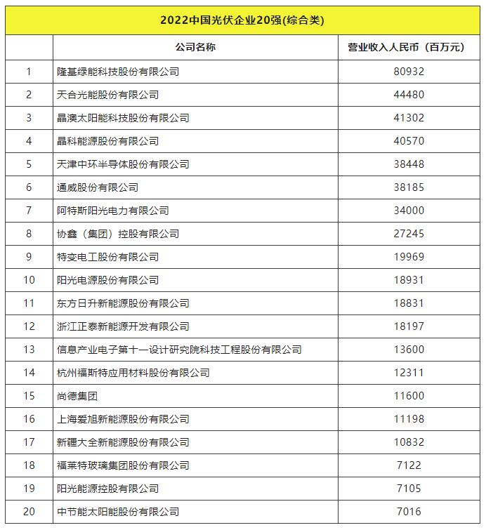 2022全球光伏TOP20排行榜正式發(fā)布！