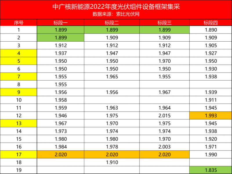 解析中廣核8.8GW組件開標(biāo)結(jié)果：價(jià)格分化明顯，未來形勢(shì)難測(cè)！