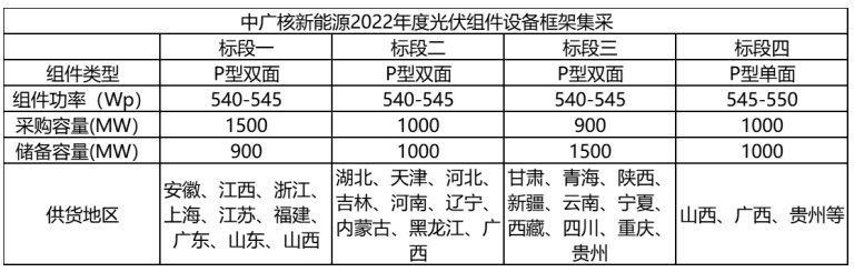 解析中廣核8.8GW組件開標結(jié)果：價格分化明顯，未來形勢難測！