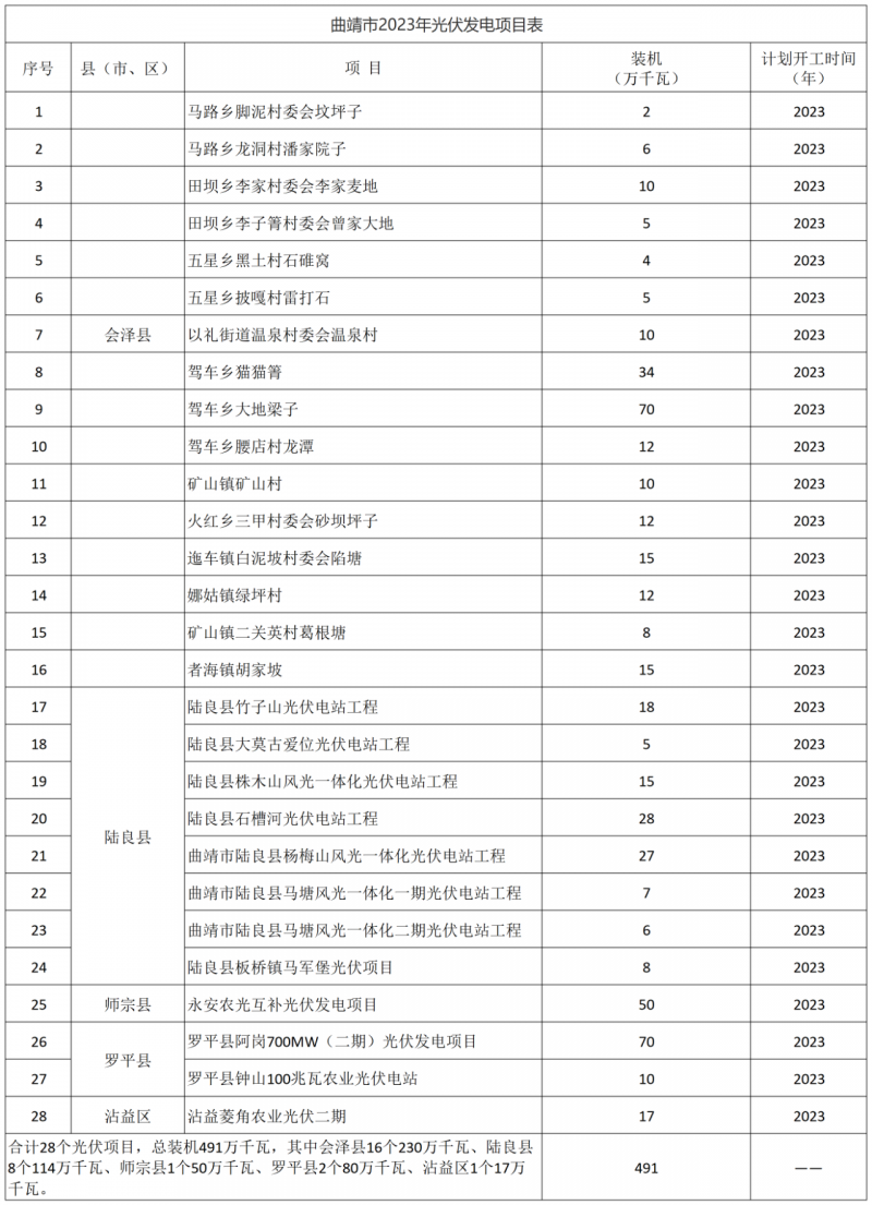 光伏18GW，項(xiàng)目重疊須及時(shí)主動(dòng)調(diào)整避讓！曲靖發(fā)布“新能源開(kāi)發(fā)建設(shè)三年行動(dòng)計(jì)劃（2022—2024年）”通知