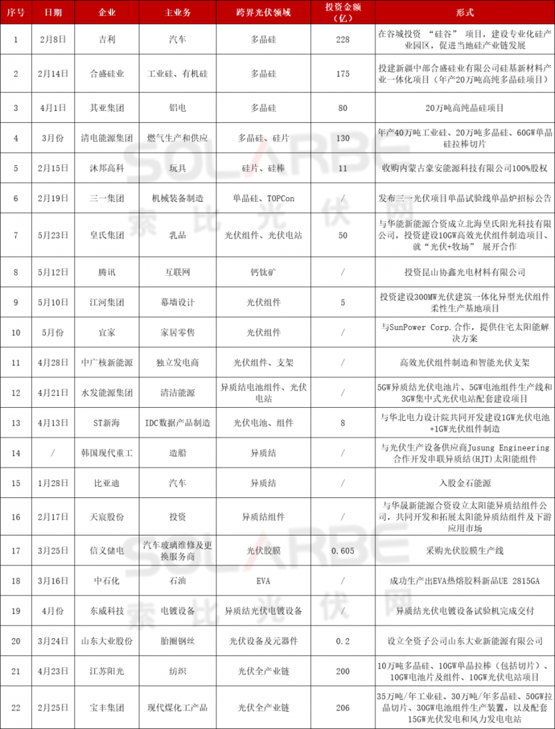 光伏跨界競爭已起：再添50家資本涌入，分布式、HJT火爆跨界圈