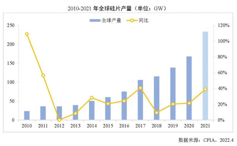 226.6GW！2021年我國硅片產(chǎn)量占全球總產(chǎn)量的97.3%！