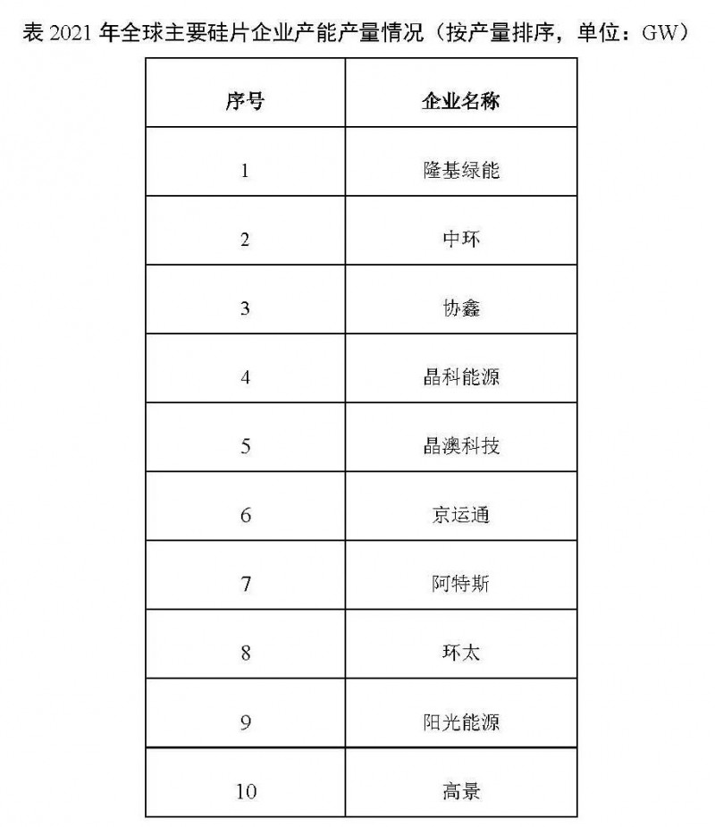 226.6GW！2021年我國硅片產(chǎn)量占全球總產(chǎn)量的97.3%！