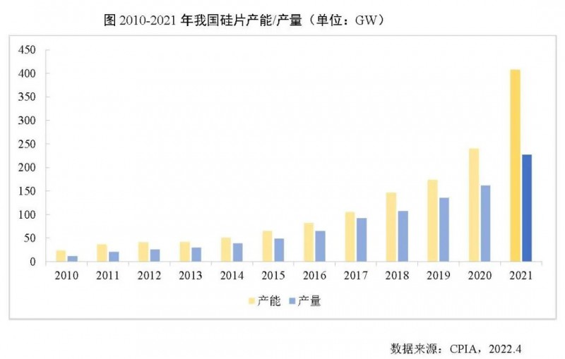 226.6GW！2021年我國硅片產(chǎn)量占全球總產(chǎn)量的97.3%！
