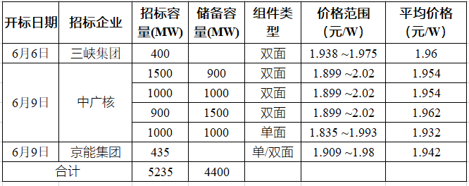 突破2元/瓦！光伏市場需求旺盛，硅料價格續(xù)漲