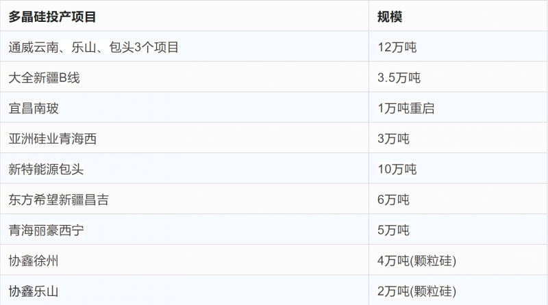 突破2元/瓦！光伏市場需求旺盛，硅料價格續(xù)漲