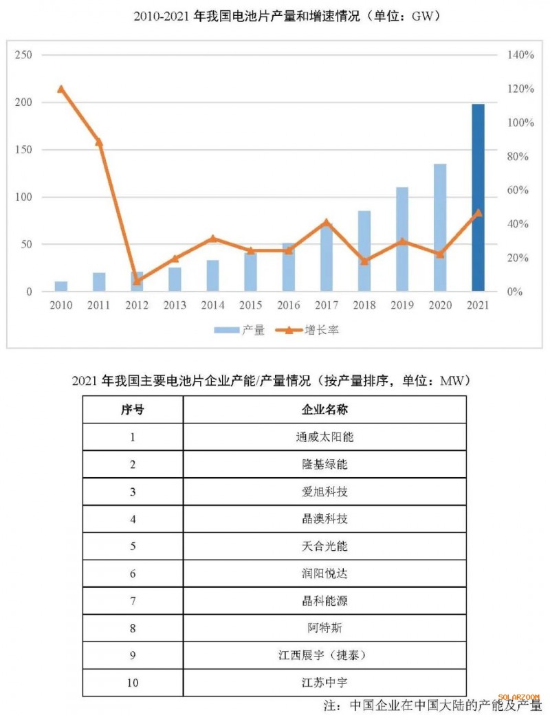 2021年電池片產(chǎn)能大幅提升 同比增長69.8%！