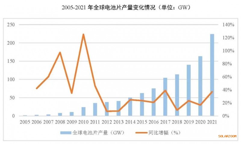 2021年電池片產(chǎn)能大幅提升 同比增長69.8%！
