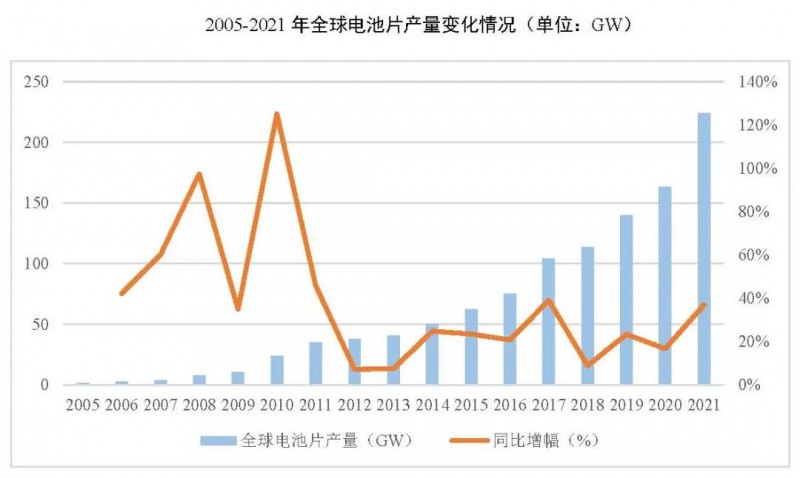 同比增長69.8%！全球晶硅太陽能電池片總產(chǎn)能達(dá)到423.5GW