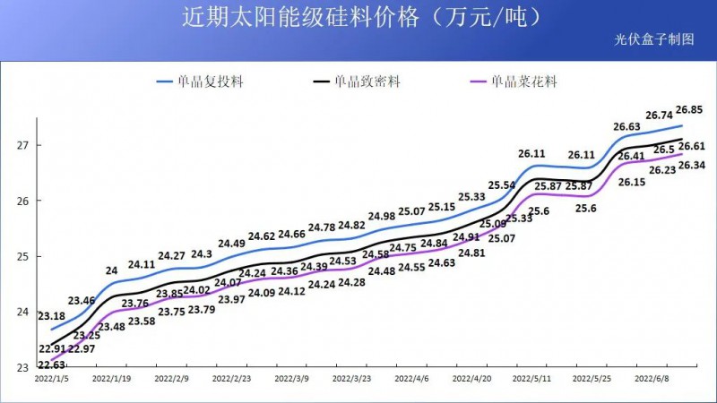 硅料19連漲！市場需求旺盛，短期內(nèi)光伏組件降價(jià)渺茫