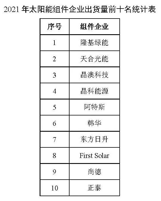 同比增長44.8%??！2021年我國光伏組件出口額246.1億美元