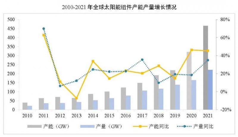 同比增長44.8%?。?021年我國光伏組件出口額246.1億美元